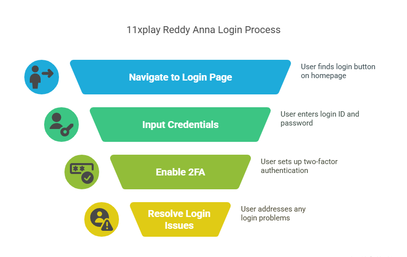 Logging In to 11xplay Reddy Anna_ Mastering the 11xplay Reddy Anna Login
